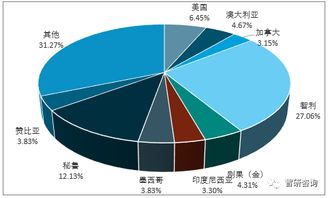 全球铜资源概况及废铜回收市场分析 2017年再生铜产量超过400万吨 金属量