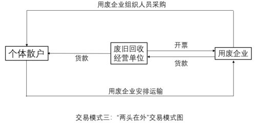 再生资源回收企业系列之一 行业税收政策沿革及税收痛点问题