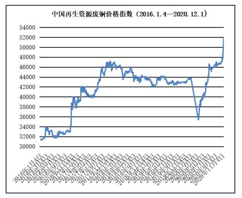 12月1日再生资源价格指数及日报