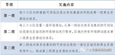 浅析 智能生活垃圾分类 再生资源回收体系 的ppp项目模式